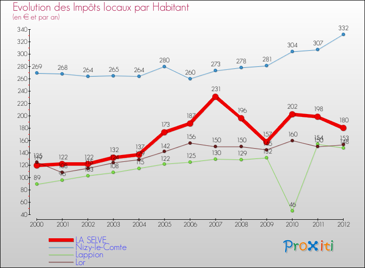 Evolution et montant des impôts locaux par Habitant pour LA SELVE et les communes proches Comparaison des impôts locaux par habitant pour LA SELVE et les communes voisines