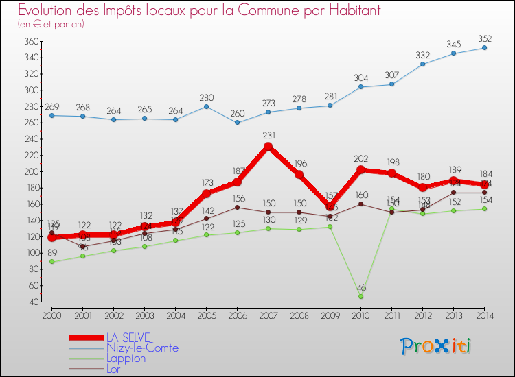 Evolution et montant des impôts locaux par Habitant pour LA SELVE et les communes proches de 2000 à 2014 Comparaison des impôts locaux par habitant pour LA SELVE et les communes voisines de 2000 à 2014