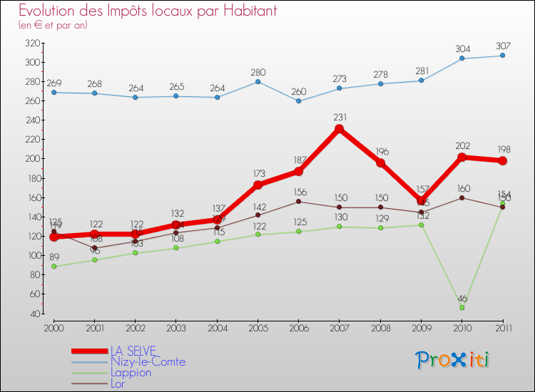 Evolution et montant des impôts locaux par Habitant pour LA SELVE et les communes proches Comparaison des impôts locaux par habitant pour LA SELVE et les communes voisines