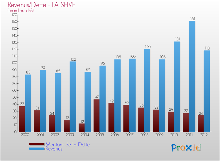 Evolution comparée de la dette et des revenus pour la commune de LA SELVE de 2000 à 2012 Comparaison de la dette et des revenus pour LA SELVE de 2000 à 2012