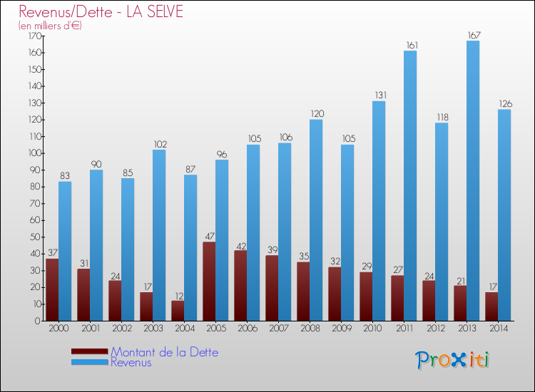 Evolution comparée de la dette et des revenus pour la commune de LA SELVE de 2000 à 2014 Comparaison de la dette et des revenus pour LA SELVE de 2000 à 2014