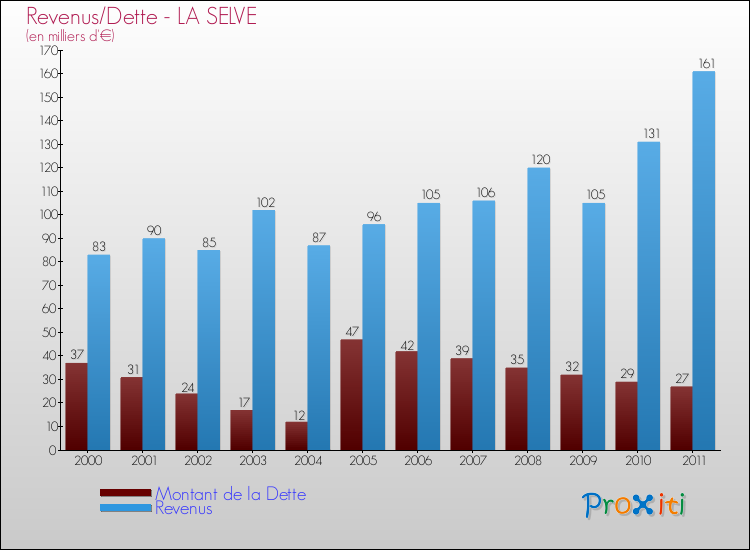 Evolution comparée de la dette et des revenus pour la commune de LA SELVE de 2000 à 2011 Comparaison de la dette et des revenus pour LA SELVE de 2000 à 2011