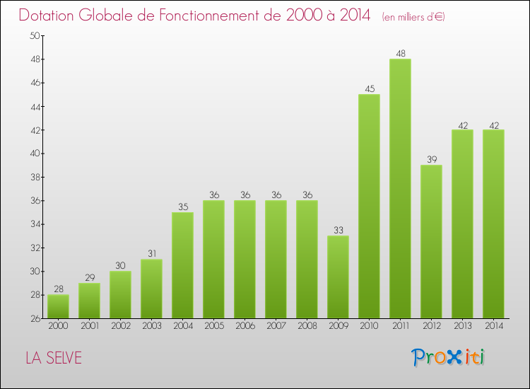 Evolution du montant de la Dotation Globale de Fonctionnement pour la commune de LA SELVE de 2000 à 2014 Evolution du montant de la Dotation Globale de Fonctionnement pour LA SELVE de 2000 à 2014