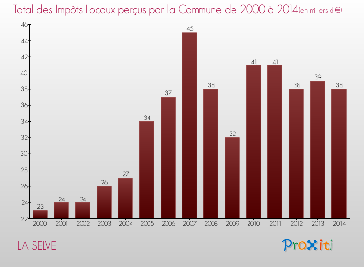 Evolution des Impôts Locaux pour la commune de LA SELVE de 2000 à 2014 Evolution des Impôts Locaux pour LA SELVE de 2000 à 2014