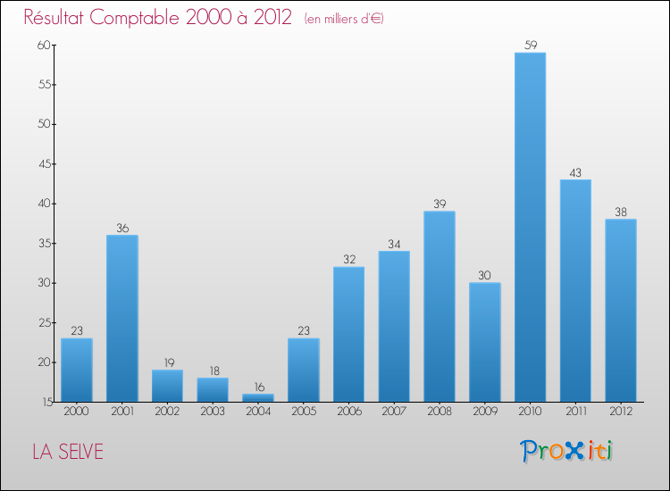 Evolution du résultat comptable pour la commune de LA SELVE de 2000 à 2012 Evolution du résultat comptable pour LA SELVE de 2000 à 2012