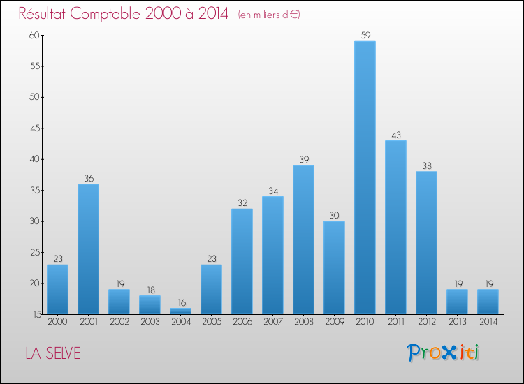 Evolution du résultat comptable pour la commune de LA SELVE de 2000 à 2014 Evolution du résultat comptable pour LA SELVE de 2000 à 2014
