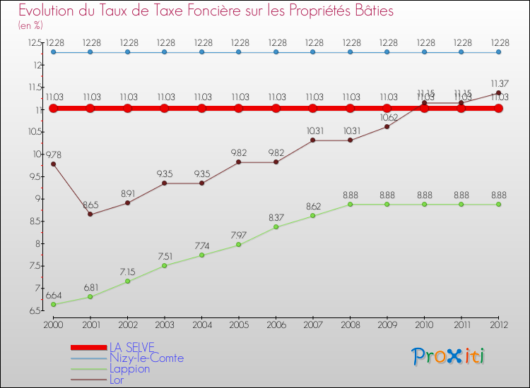 Evolution du taux de la taxe foncière sur le bati pour LA SELVE et les communes proches de 2000 à 2012 Comparaison des taux de taxe foncière sur le bati pour LA SELVE et les communes voisines de 2000 à 2012