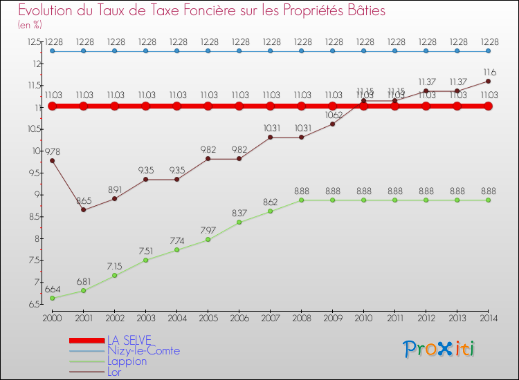 Evolution du taux de la taxe foncière sur le bati pour LA SELVE et les communes proches de 2000 à 2014 Comparaison des taux de taxe foncière sur le bati pour LA SELVE et les communes voisines de 2000 à 2014