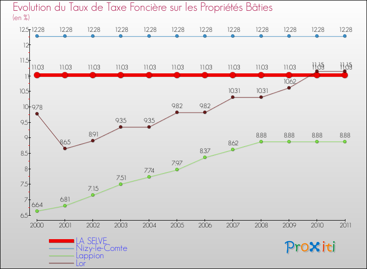 Evolution du taux de la taxe foncière sur le bati pour LA SELVE et les communes proches Comparaison des taux de taxe foncière sur le bati pour LA SELVE et les communes voisines