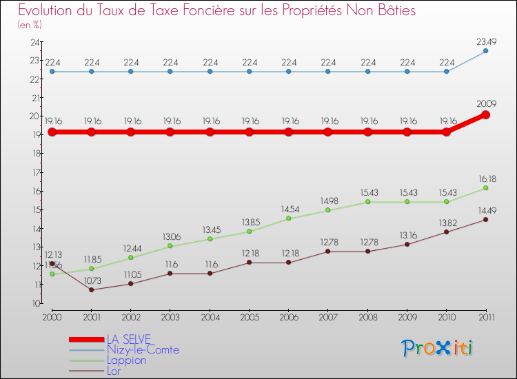Evolution du taux de la taxe foncière sur les immeubles et terrains non batis pour LA SELVE et les communes proches Comparaison des taux de la taxe foncière sur les immeubles et terrains non batis pour LA SELVE et les communes voisines