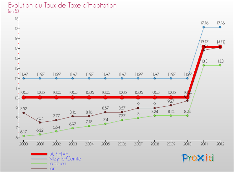 Evolution du taux de la taxe d'habitation pour LA SELVE et les communes proches Comparaison des taux de la taxe d'habitation pour LA SELVE et les communes voisines