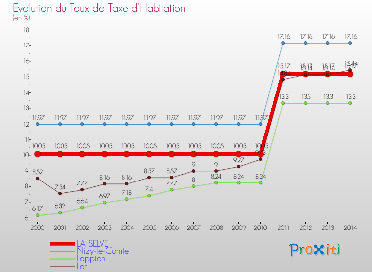 Evolution du taux de la taxe d'habitation pour LA SELVE et les communes proches de 2000 à 2014 Comparaison des taux de la taxe d'habitation pour LA SELVE et les communes voisines de 2000 à 2014