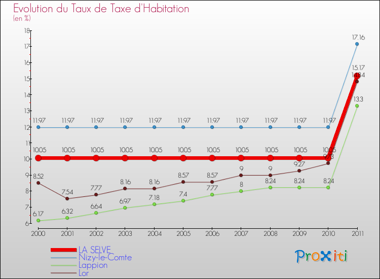 Evolution du taux de la taxe d'habitation pour LA SELVE et les communes proches Comparaison des taux de la taxe d'habitation pour LA SELVE et les communes voisines