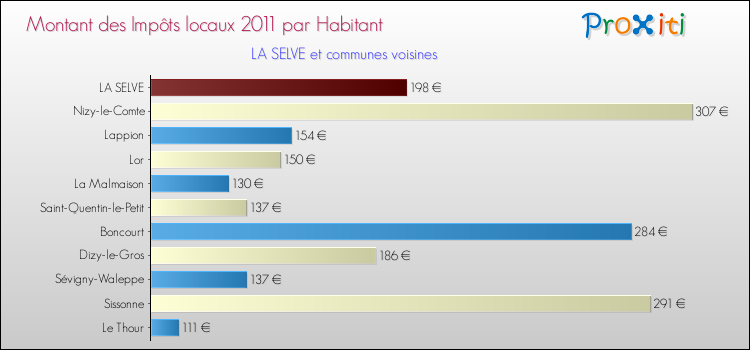 Montant des impôts locaux par Habitant pour LA SELVE et les communes proches Comparaison des impôts locaux par habitant pour LA SELVE et les communes voisines