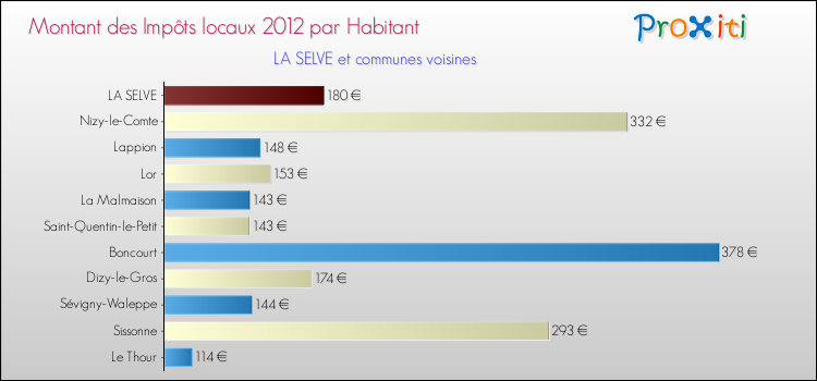 Montant des impôts locaux par Habitant pour LA SELVE et les communes proches Comparaison des impôts locaux par habitant pour LA SELVE et les communes voisines