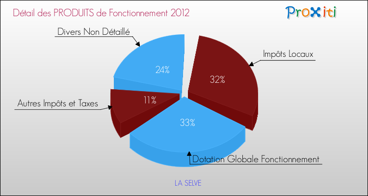 Décomposition du Budget de Fonctionnement 2012 de la commune de LA SELVE Budget de Fonctionnement 2012 pour la commune de LA SELVE