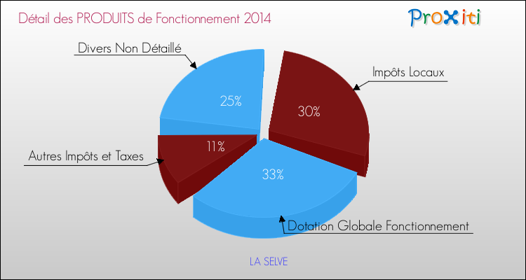 Décomposition du Budget de Fonctionnement 2014 de la commune de LA SELVE Budget de Fonctionnement 2014 pour la commune de LA SELVE