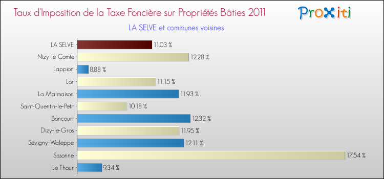 Taux d'imposition de la taxe foncière sur le bati 2011 pour LA SELVE et les communes proches Comparaison des taux d'imposition de la taxe foncière sur le bati 2011 pour LA SELVE et les communes voisines