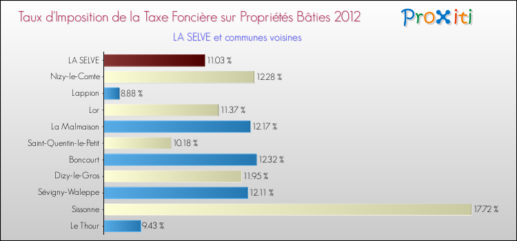 Taux d'imposition de la taxe foncière sur le bati 2012 pour LA SELVE et les communes proches Comparaison des taux d'imposition de la taxe foncière sur le bati 2012 pour LA SELVE et les communes voisines
