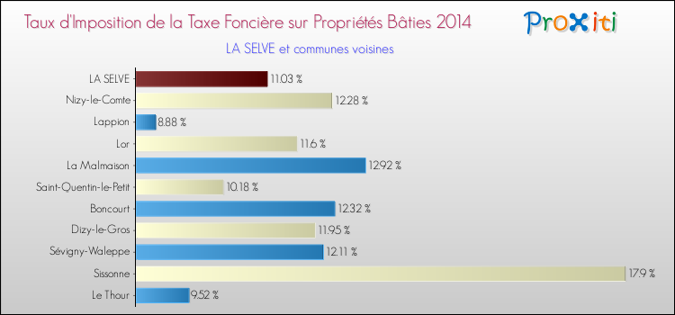 Taux d'imposition de la taxe foncière sur le bati 2014 pour LA SELVE et les communes proches Comparaison des taux d'imposition de la taxe foncière sur le bati 2014 pour LA SELVE et les communes voisines