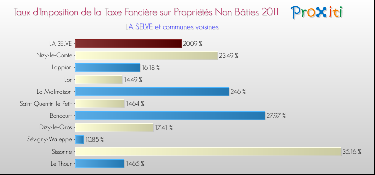 Taux d'imposition de la taxe foncière sur les immeubles et terrains non batis 2011 pour LA SELVE et les communes proches Comparaison des taux d'imposition de la taxe foncière sur les immeubles et terrains non batis 2011 pour LA SELVE et les communes voisines
