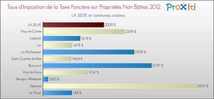 Taux d'imposition de la taxe foncière sur les immeubles et terrains non batis 2012 pour LA SELVE et les communes proches Comparaison des taux d'imposition de la taxe foncière sur les immeubles et terrains non batis 2012 pour LA SELVE et les communes voisines