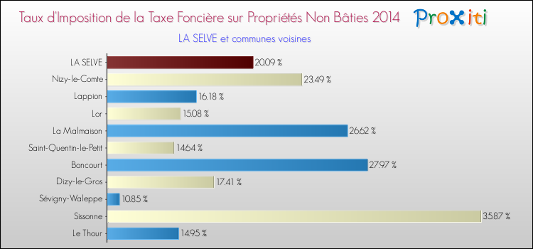 Taux d'imposition de la taxe foncière sur les immeubles et terrains non batis 2014 pour LA SELVE et les communes proches Comparaison des taux d'imposition de la taxe foncière sur les immeubles et terrains non batis 2014 pour LA SELVE et les communes voisines