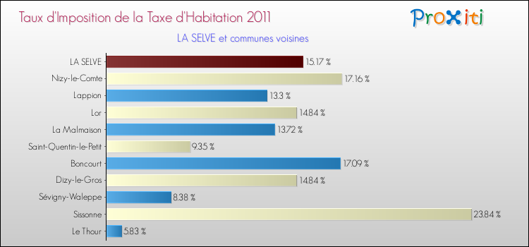 Taux d'imposition de la taxe d'habitation 2011 pour LA SELVE et les communes proches Comparaison des taux d'imposition de la taxe d'habitation 2011 pour LA SELVE et les communes voisines