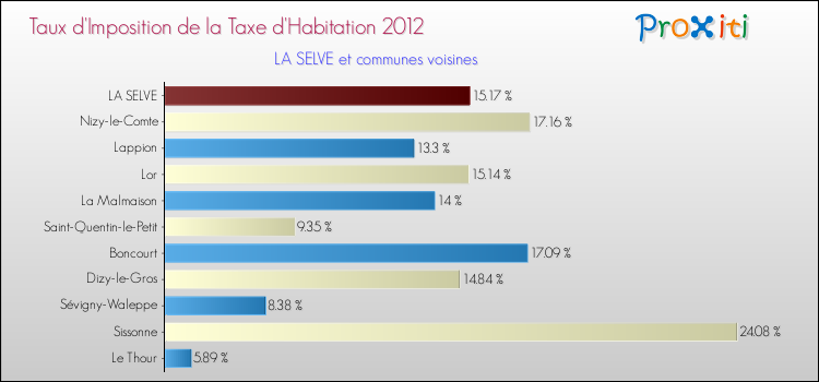 Taux d'imposition de la taxe d'habitation 2012 pour LA SELVE et les communes proches Comparaison des taux d'imposition de la taxe d'habitation 2012 pour LA SELVE et les communes voisines