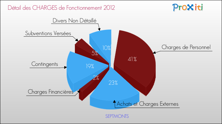 Décomposition des Charges de Fonctionnement 2012 de la commune de SEPTMONTS Charges de Fonctionnement 2012 pour la commune de SEPTMONTS