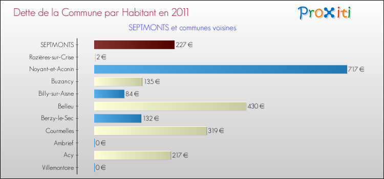 Dette par habitant de la commune en 2011 pour SEPTMONTS et les communes proches Comparaison de la dette par habitant de la commune en 2011 pour SEPTMONTS et les communes voisines