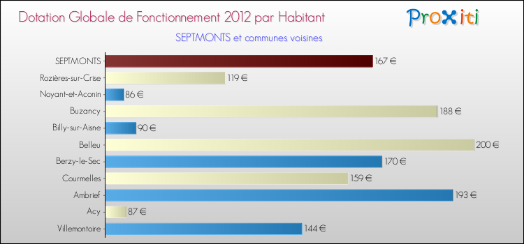 Montant des dotations globales de fonctionnement DGF par Habitant pour SEPTMONTS et les communes proches Comparaison des des dotations globales de fonctionnement DGF par habitant pour SEPTMONTS et les communes voisines