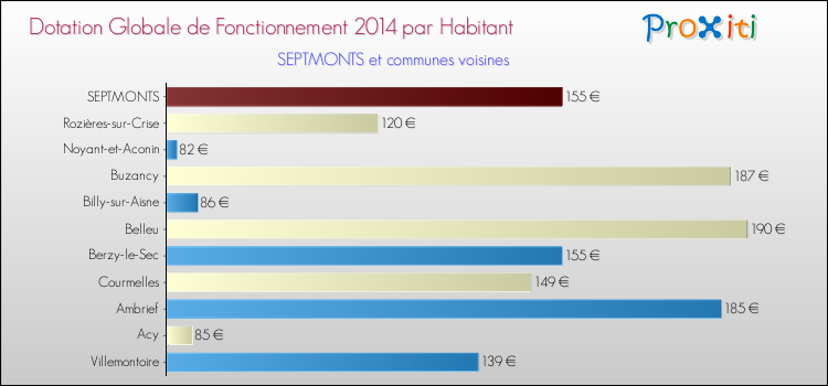 Montant des dotations globales de fonctionnement DGF par Habitant pour SEPTMONTS et les communes proches en 2014. Comparaison des des dotations globales de fonctionnement DGF par habitant pour SEPTMONTS et les communes voisines en 2014.