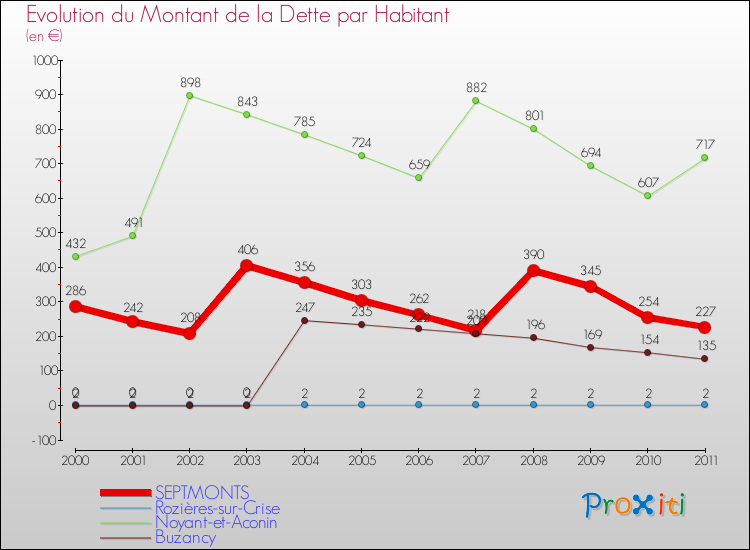 Evolution de la dette par habitant pour la commune de SEPTMONTS et les communes proches Comparaison de la dette par habitant pour SEPTMONTS et les communes voisines