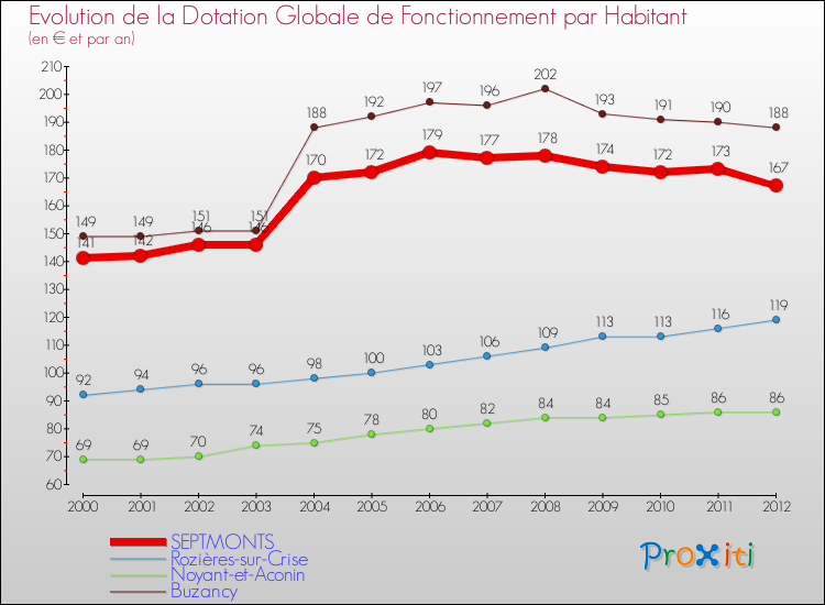 Evolution et montant de la dotation globale de fonctionnement par Habitant pour SEPTMONTS et les communes proches Comparaison des dotations globales de fonctionnement par habitant pour SEPTMONTS et les communes voisines