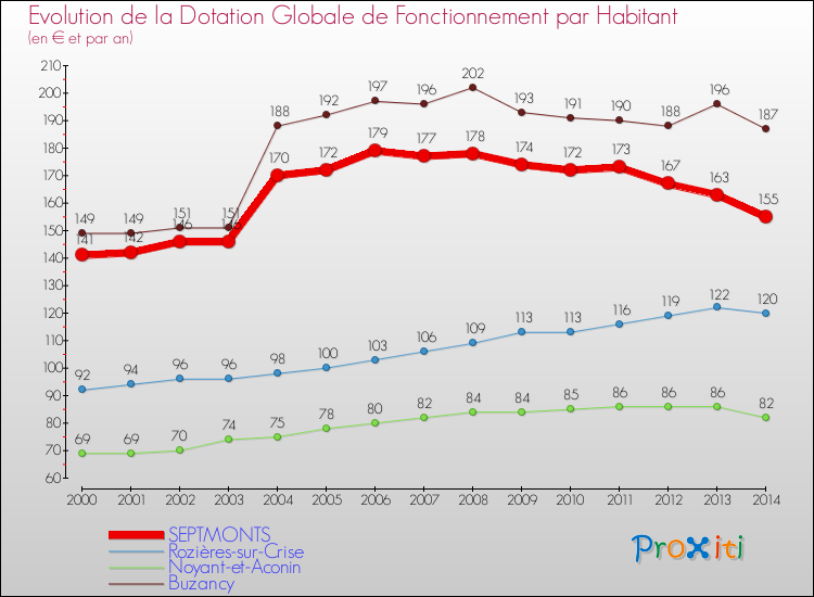 Evolution et montant de la dotation globale de fonctionnement par Habitant pour SEPTMONTS et les communes proches de 2000 à 2014. Comparaison des dotations globales de fonctionnement par habitant pour SEPTMONTS et les communes voisines de 2000 à 2014.