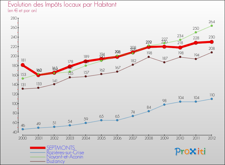Evolution et montant des impôts locaux par Habitant pour SEPTMONTS et les communes proches Comparaison des impôts locaux par habitant pour SEPTMONTS et les communes voisines