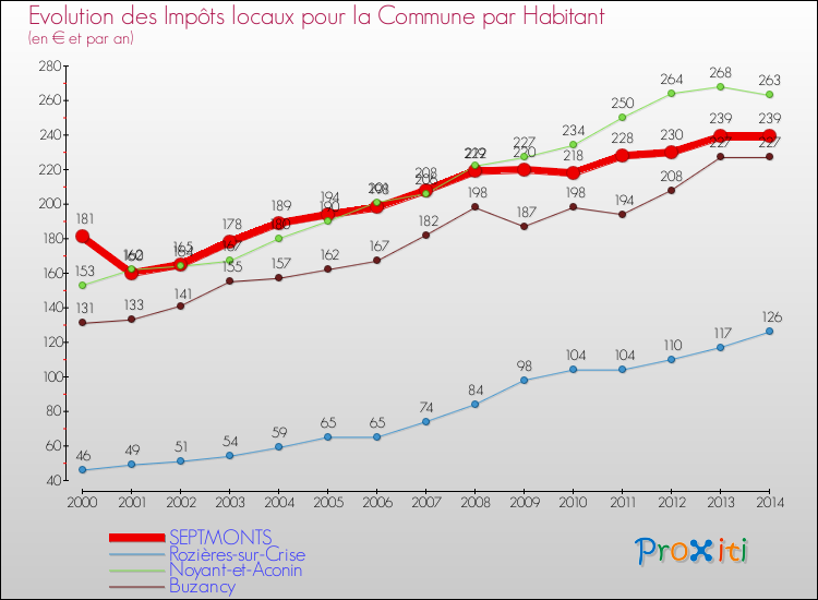 Evolution et montant des impôts locaux par Habitant pour SEPTMONTS et les communes proches de 2000 à 2014 Comparaison des impôts locaux par habitant pour SEPTMONTS et les communes voisines de 2000 à 2014