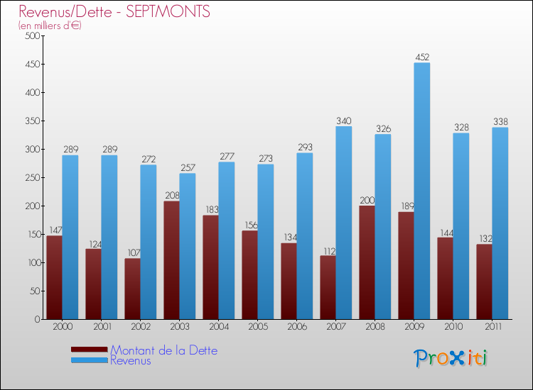 Evolution comparée de la dette et des revenus pour la commune de SEPTMONTS de 2000 à 2011 Comparaison de la dette et des revenus pour SEPTMONTS de 2000 à 2011