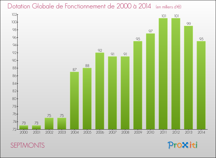 Evolution du montant de la Dotation Globale de Fonctionnement pour la commune de SEPTMONTS de 2000 à 2014 Evolution du montant de la Dotation Globale de Fonctionnement pour SEPTMONTS de 2000 à 2014