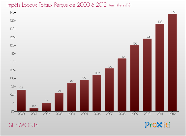 Evolution des Impôts Locaux pour la commune de SEPTMONTS de 2000 à 2012 Evolution des Impôts Locaux pour SEPTMONTS de 2000 à 2012