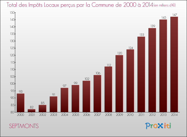Evolution des Impôts Locaux pour la commune de SEPTMONTS de 2000 à 2014 Evolution des Impôts Locaux pour SEPTMONTS de 2000 à 2014