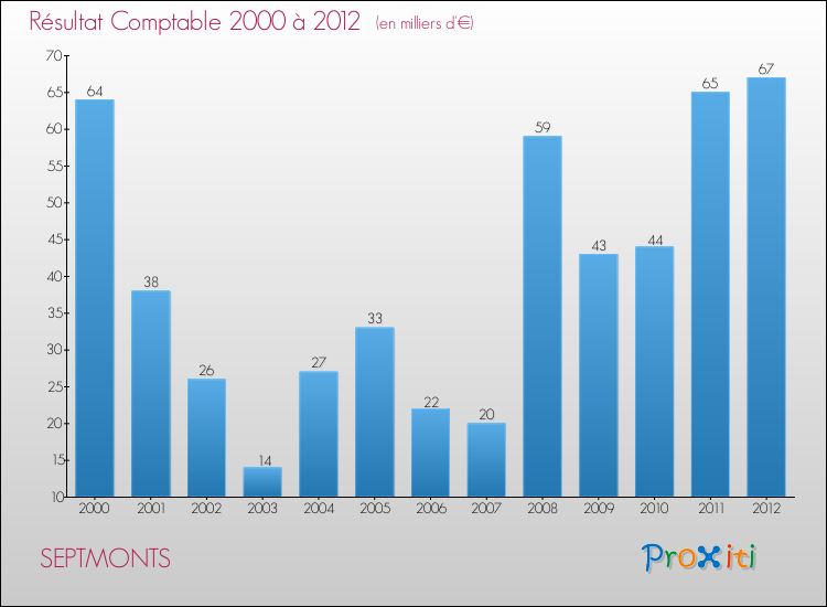 Evolution du résultat comptable pour la commune de SEPTMONTS de 2000 à 2012 Evolution du résultat comptable pour SEPTMONTS de 2000 à 2012