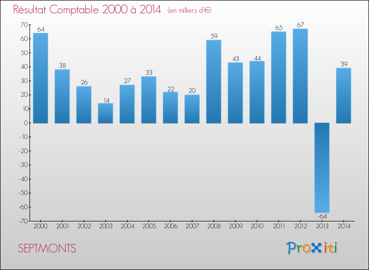 Evolution du résultat comptable pour la commune de SEPTMONTS de 2000 à 2014 Evolution du résultat comptable pour SEPTMONTS de 2000 à 2014