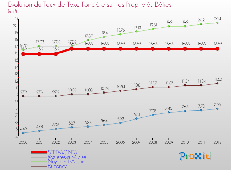 Evolution du taux de la taxe foncière sur le bati pour SEPTMONTS et les communes proches de 2000 à 2012 Comparaison des taux de taxe foncière sur le bati pour SEPTMONTS et les communes voisines de 2000 à 2012