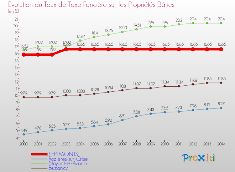 Evolution du taux de la taxe foncière sur le bati pour SEPTMONTS et les communes proches de 2000 à 2014 Comparaison des taux de taxe foncière sur le bati pour SEPTMONTS et les communes voisines de 2000 à 2014