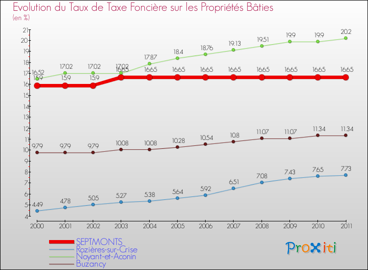 Evolution du taux de la taxe foncière sur le bati pour SEPTMONTS et les communes proches Comparaison des taux de taxe foncière sur le bati pour SEPTMONTS et les communes voisines