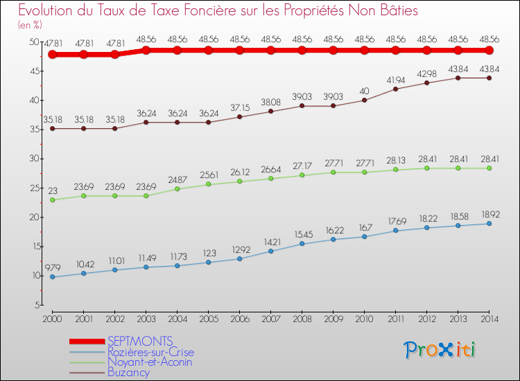 Evolution du taux de la taxe foncière sur les immeubles et terrains non batis pour SEPTMONTS et les communes proches de 2000 à 2014 Comparaison des taux de la taxe foncière sur les immeubles et terrains non batis pour SEPTMONTS et les communes voisines de 2000 à 2014
