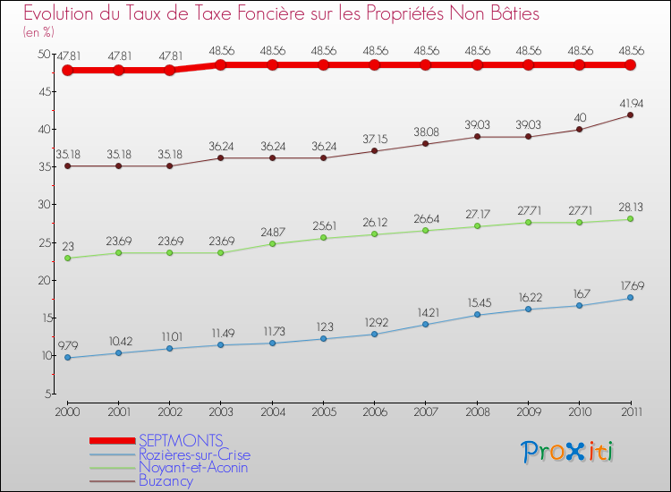 Evolution du taux de la taxe foncière sur les immeubles et terrains non batis pour SEPTMONTS et les communes proches Comparaison des taux de la taxe foncière sur les immeubles et terrains non batis pour SEPTMONTS et les communes voisines
