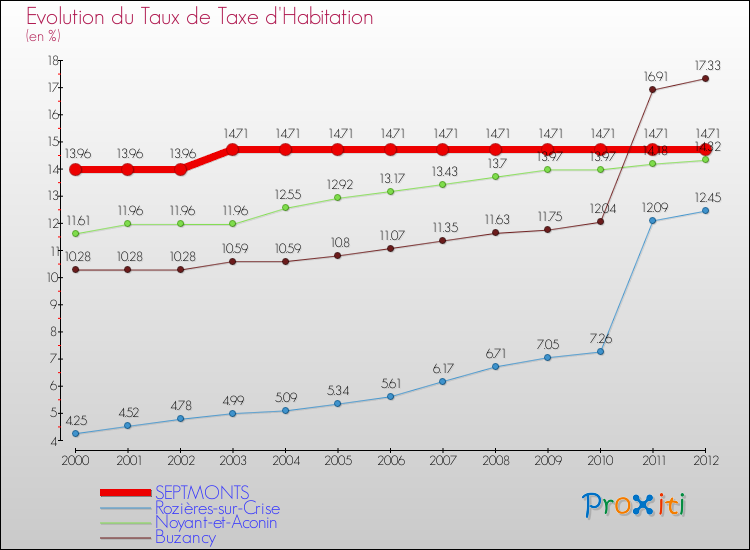 Evolution du taux de la taxe d'habitation pour SEPTMONTS et les communes proches Comparaison des taux de la taxe d'habitation pour SEPTMONTS et les communes voisines